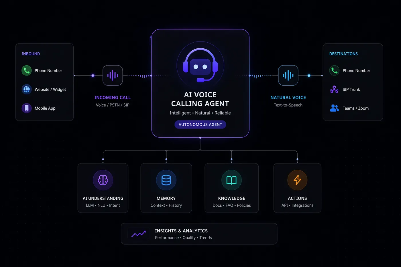 AI Voice Agent: Inbound and outbound calls handled by AI